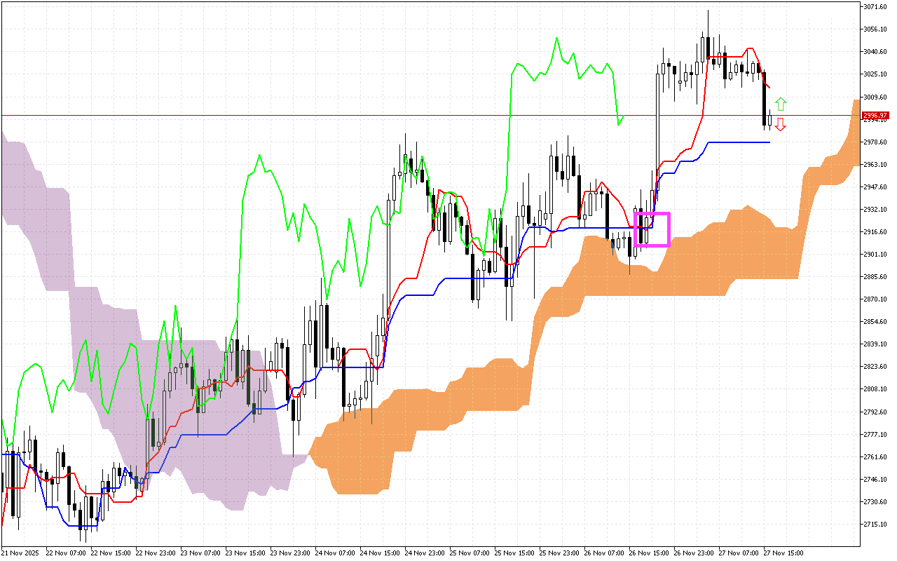 Ethereum H1: Ichimoku előrejelzés az amerikai ülésszakra: 27.11.2025