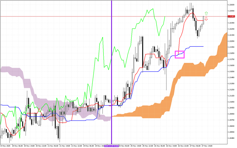 GBPUSD H1: Ichimoku előrejelzés az amerikai ülésszakra: 27.11.2025