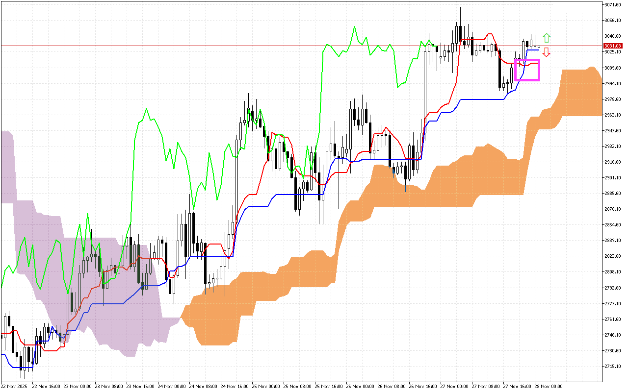 Ethereum H1: Az Ichimoku előrejelzés az ázsiai ülésszakra, 28.11.2025