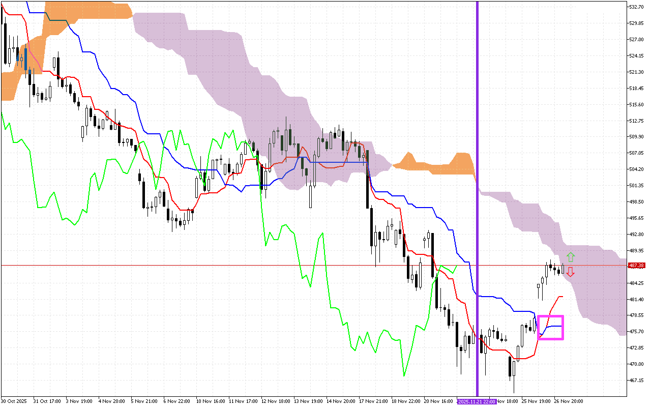Microsoft H1: Ichimoku előrejelzés az amerikai ülésszakra: 28.11.2025