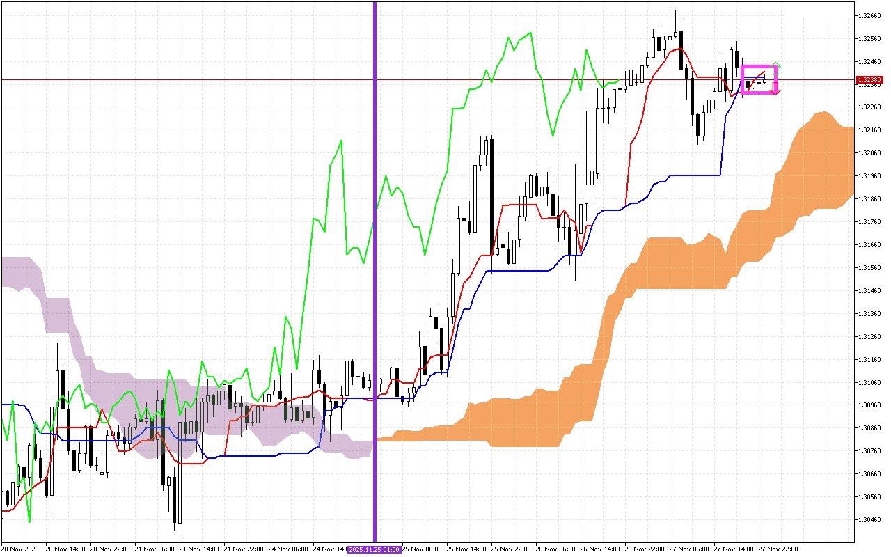 GBPUSD H1: Az Ichimoku előrejelzés az ázsiai ülésszakra, 28.11.2025