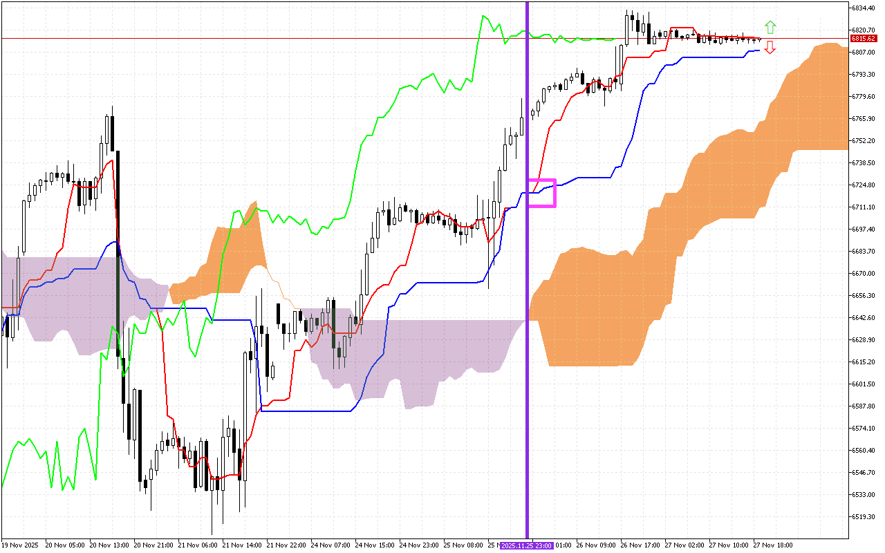 S&P 500 H1: Az Ichimoku előrejelzés az ázsiai ülésszakra, 28.11.2025