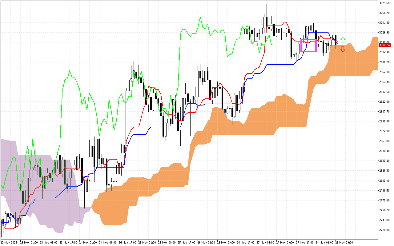 Ethereum H1: Az Ichimoku előrejelzése az európai ülésszakra: 28.11.2025