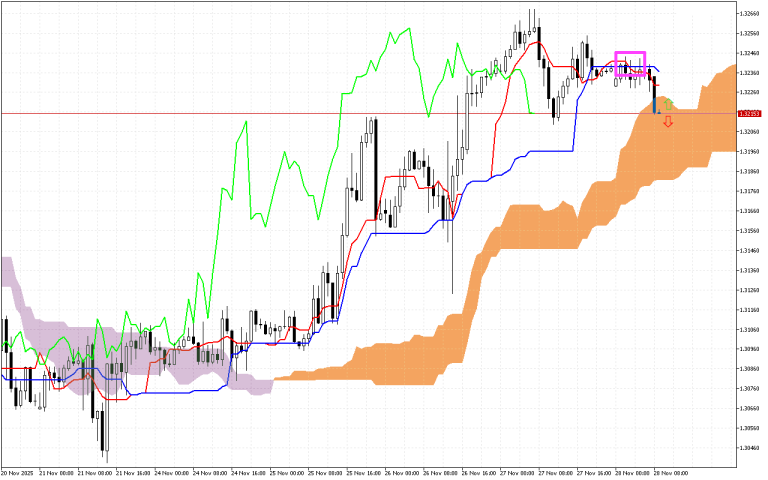 GBPUSD H1: Az Ichimoku előrejelzése az európai ülésszakra: 28.11.2025