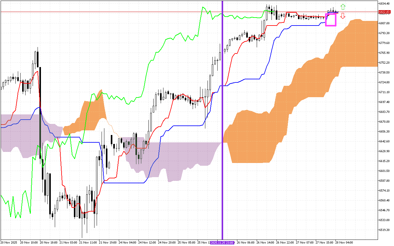 S&P 500 H1: Az Ichimoku előrejelzése az európai ülésszakra: 28.11.2025