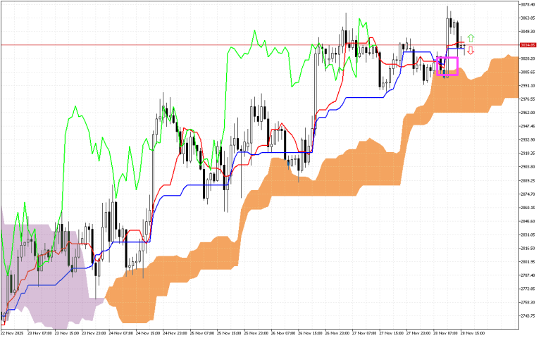 Ethereum H1: Ichimoku előrejelzés az amerikai ülésszakra: 28.11.2025
