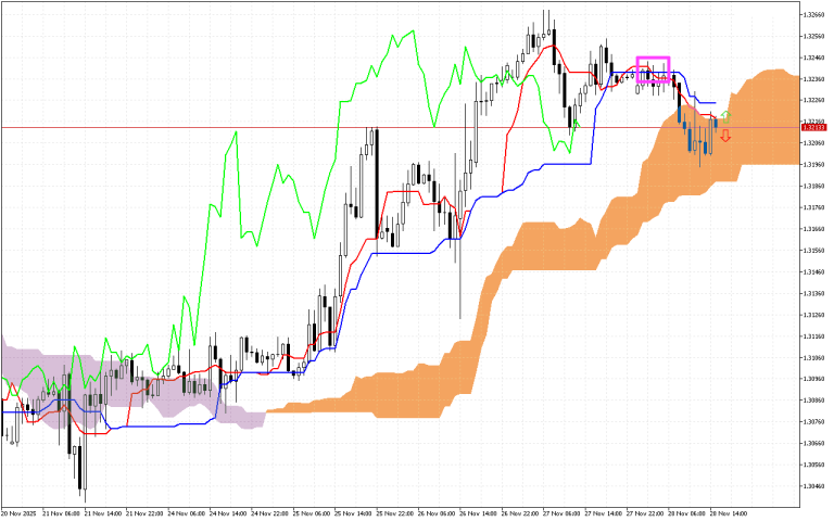 GBPUSD H1: Ichimoku előrejelzés az amerikai ülésszakra: 28.11.2025