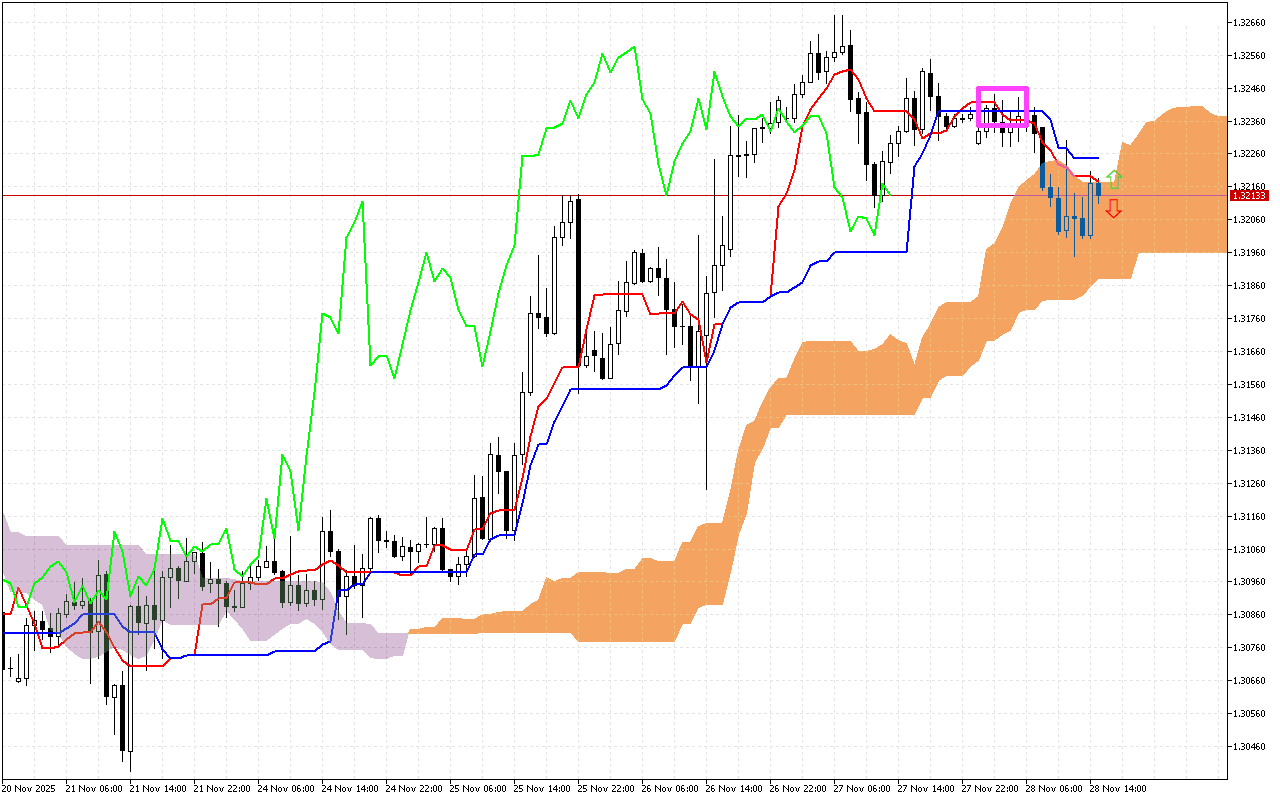 GBPUSD H1: Ichimoku előrejelzés az amerikai ülésszakra: 28.11.2025