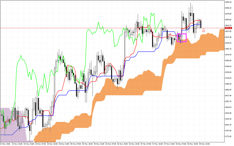 Ethereum H1: Az Ichimoku előrejelzés az ázsiai ülésszakra, 29.11.2025
