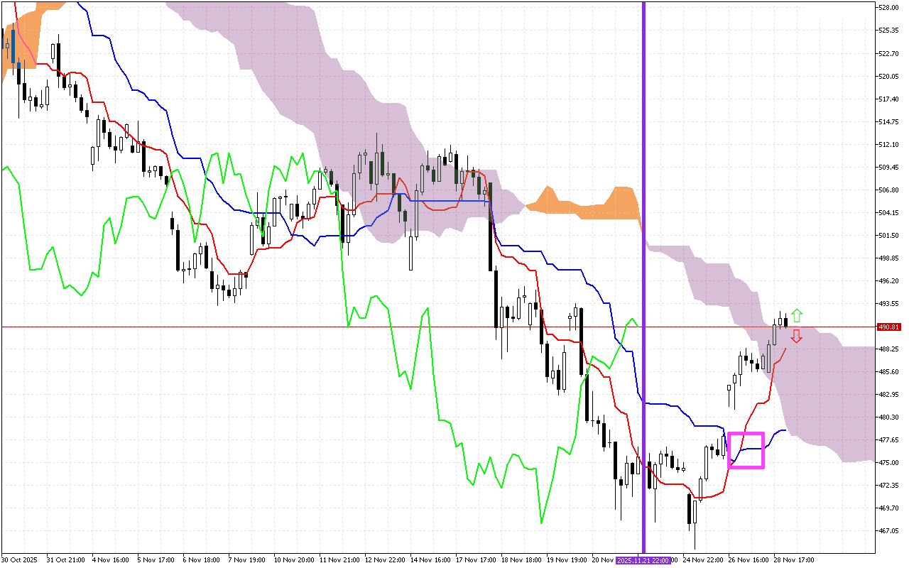 Microsoft H1: Ichimoku előrejelzés az amerikai ülésszakra: 1.12.2025