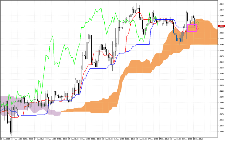 GBPUSD H1: Az Ichimoku előrejelzés az ázsiai ülésszakra, 1.12.2025