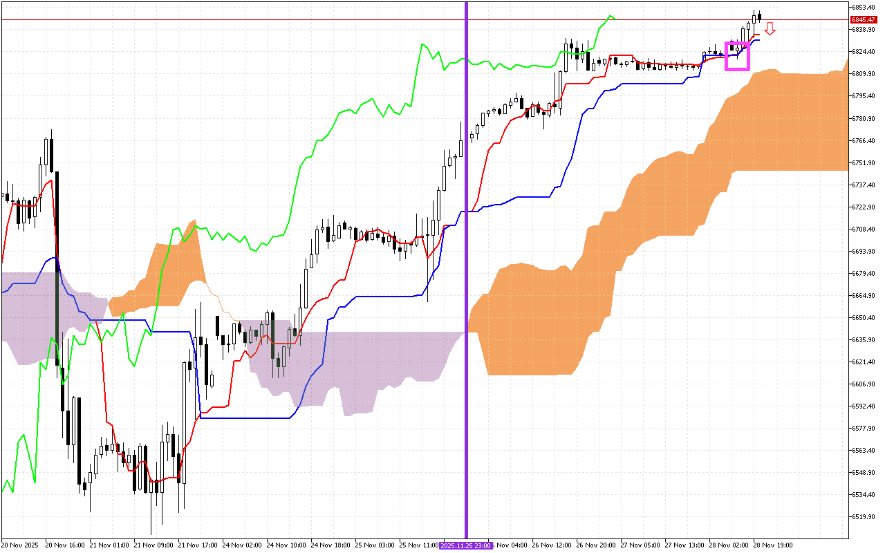 S&P 500 H1: Az Ichimoku előrejelzés az ázsiai ülésszakra, 1.12.2025