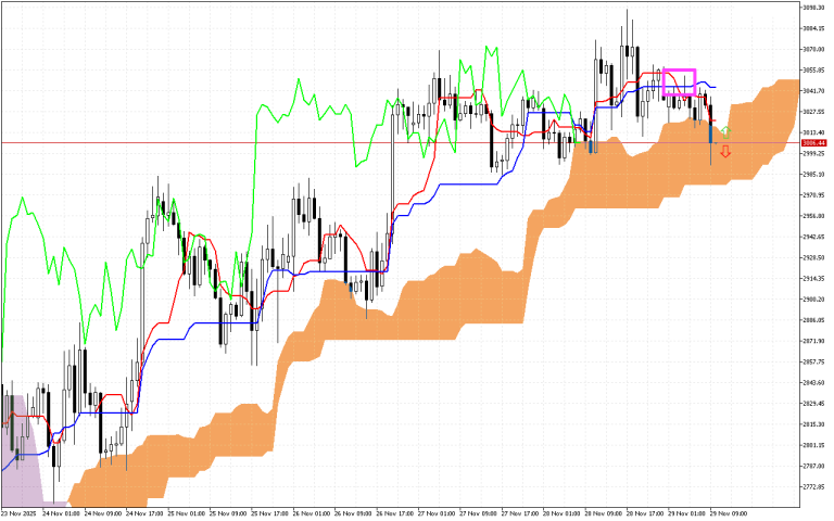 Ethereum H1: Az Ichimoku előrejelzése az európai ülésszakra: 29.11.2025