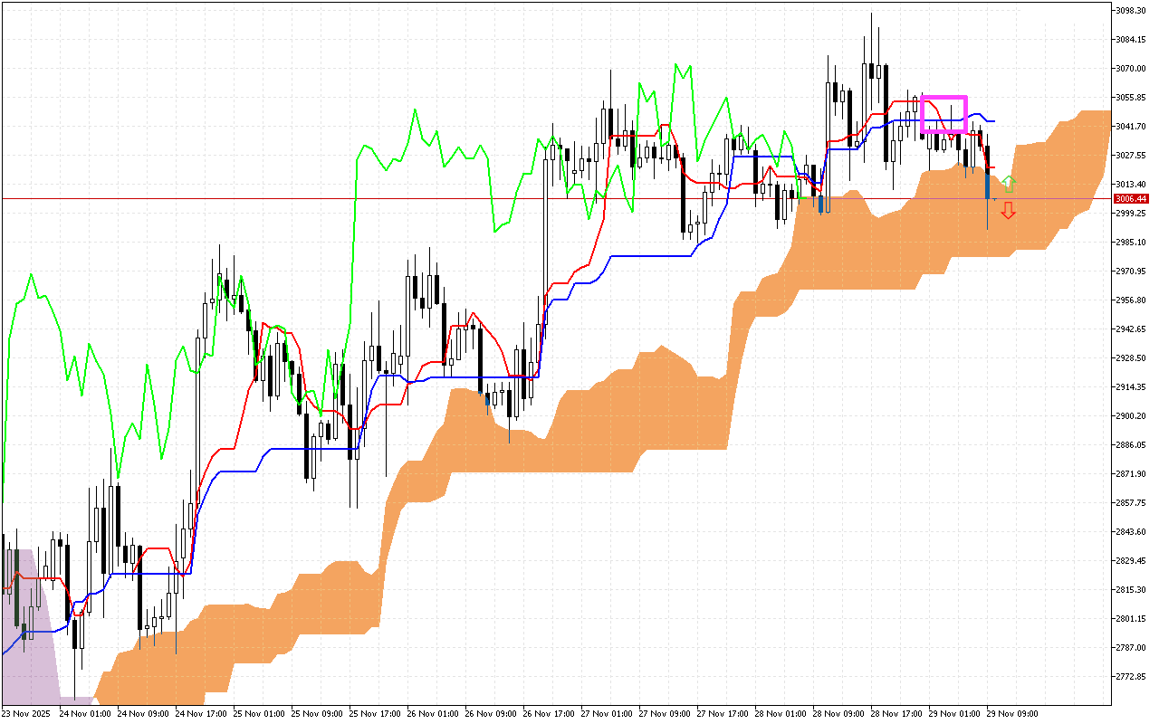 Ethereum H1: Az Ichimoku előrejelzése az európai ülésszakra: 29.11.2025