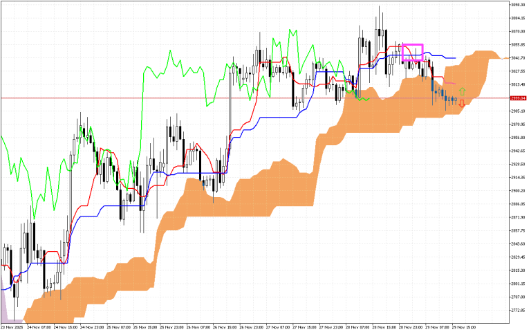 Ethereum H1: Ichimoku előrejelzés az amerikai ülésszakra: 29.11.2025