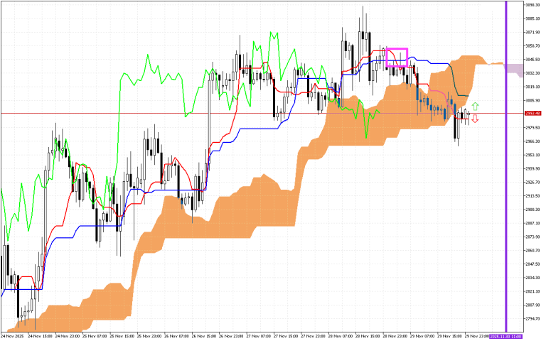 Ethereum H1: Az Ichimoku előrejelzés az ázsiai ülésszakra, 30.11.2025