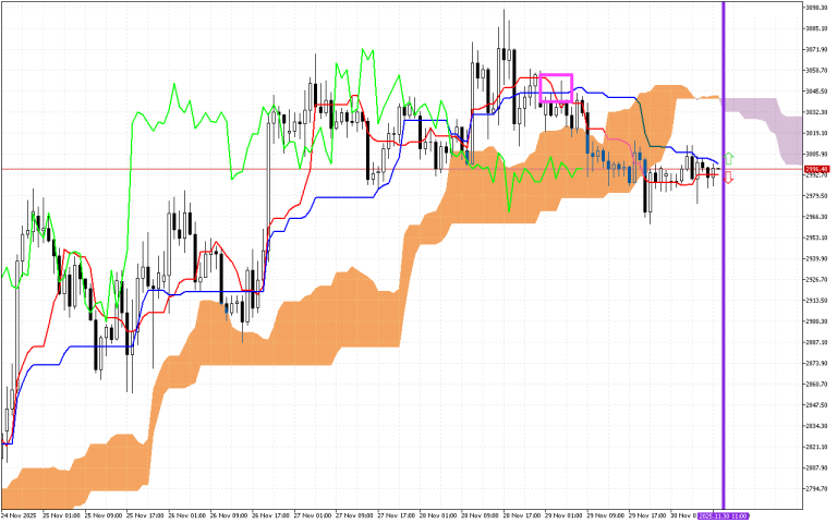 Ethereum H1: Az Ichimoku előrejelzése az európai ülésszakra: 30.11.2025