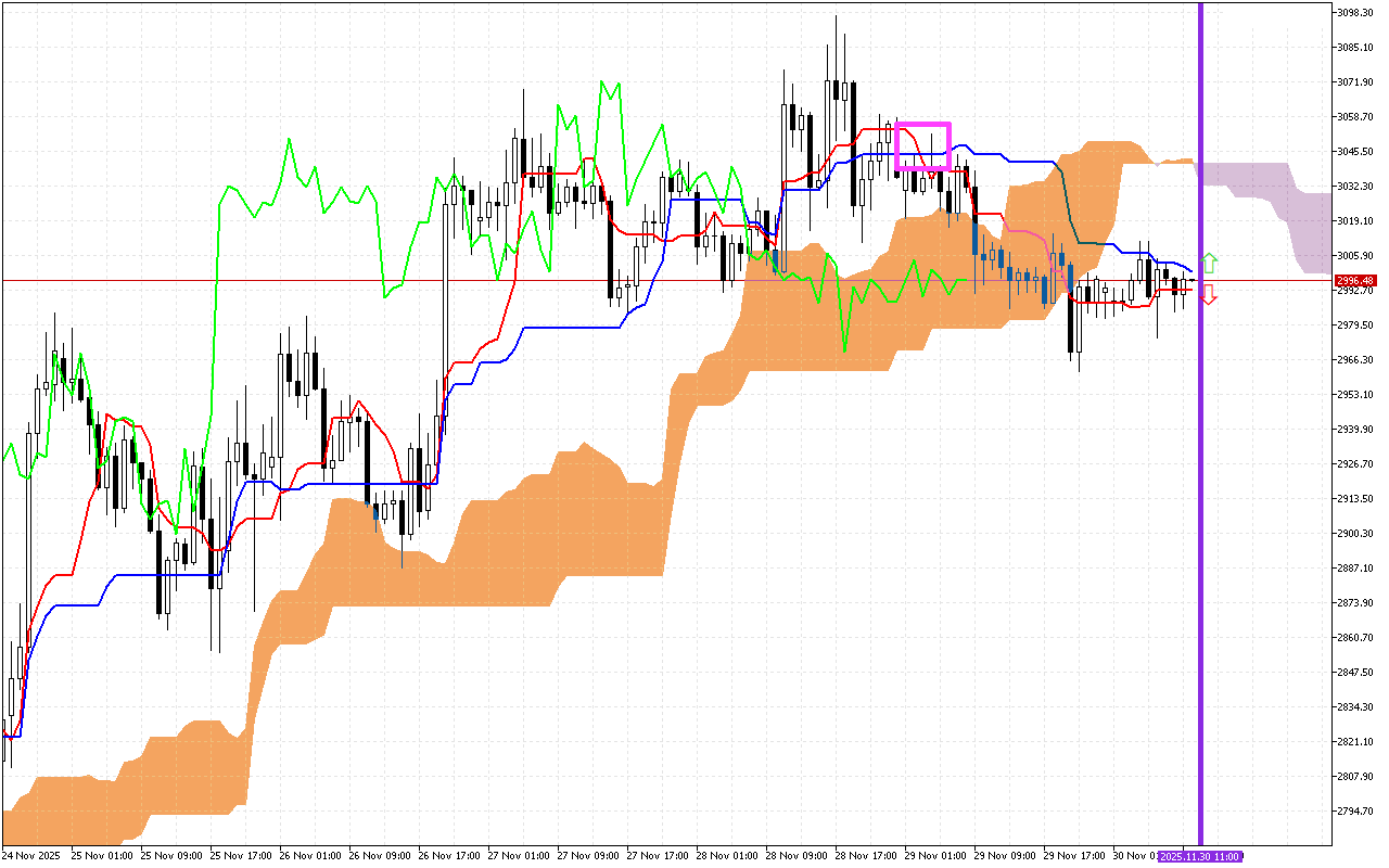 Ethereum H1: Az Ichimoku előrejelzése az európai ülésszakra: 30.11.2025