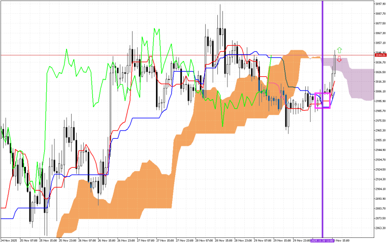 Ethereum H1: Ichimoku előrejelzés az amerikai ülésszakra: 30.11.2025