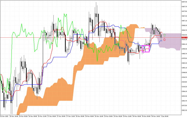 Ethereum H1: Az Ichimoku előrejelzés az ázsiai ülésszakra, 1.12.2025