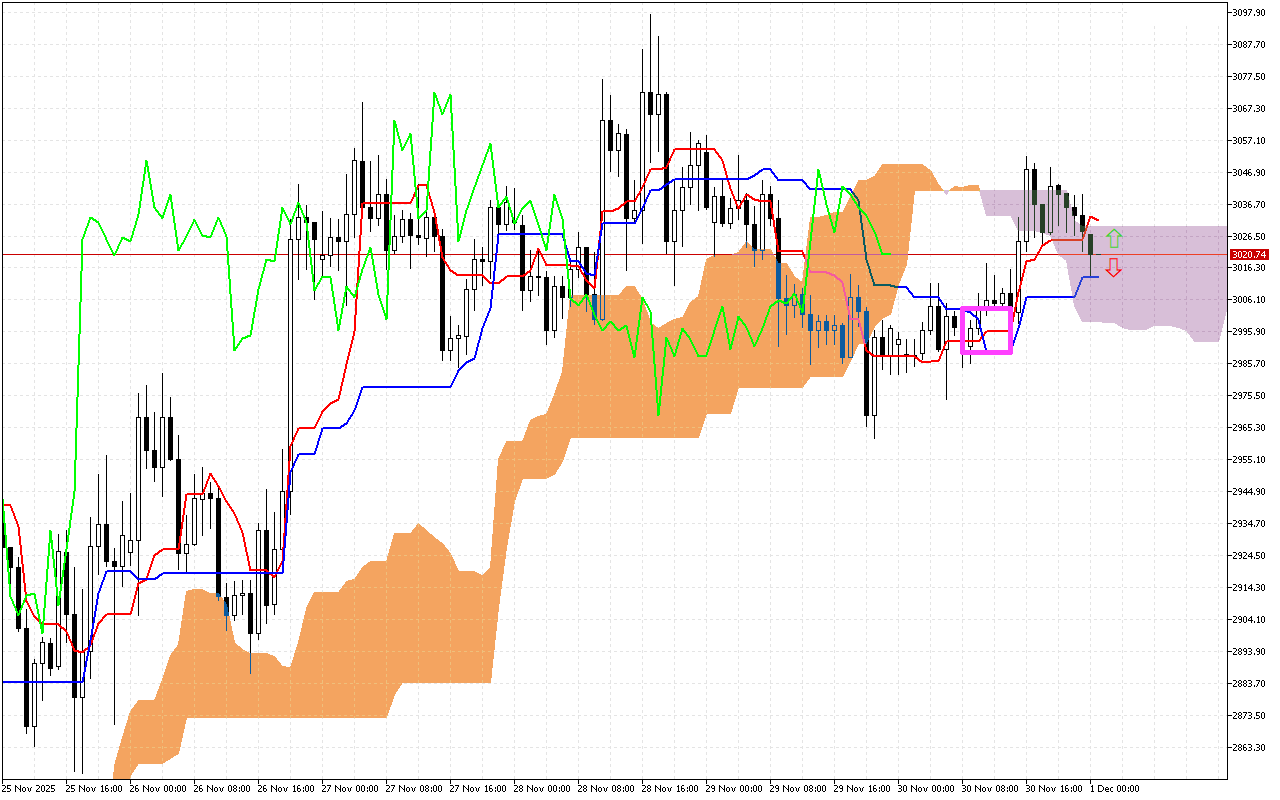 Ethereum H1: Az Ichimoku előrejelzés az ázsiai ülésszakra, 1.12.2025