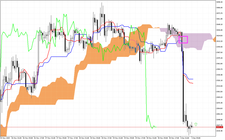 Ethereum H1: Az Ichimoku előrejelzése az európai ülésszakra: 1.12.2025