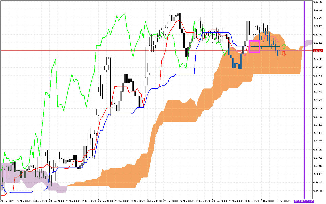 GBPUSD H1: Az Ichimoku előrejelzése az európai ülésszakra: 1.12.2025