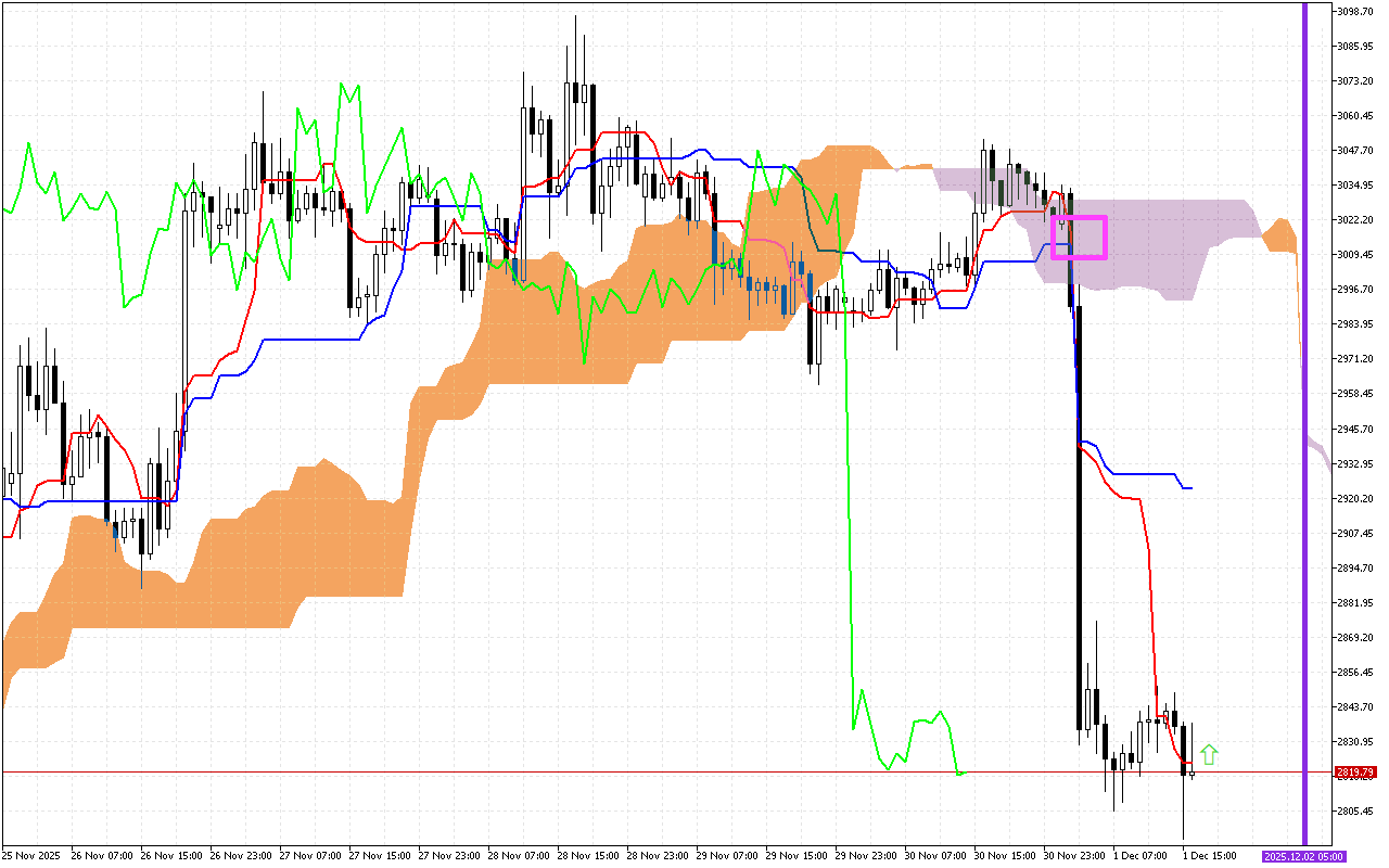 Ethereum H1: Ichimoku előrejelzés az amerikai ülésszakra: 1.12.2025
