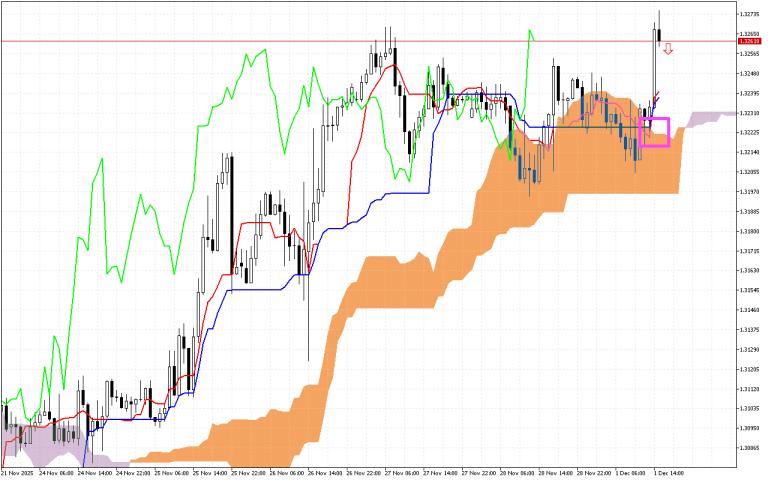 GBPUSD H1: Ichimoku előrejelzés az amerikai ülésszakra: 1.12.2025