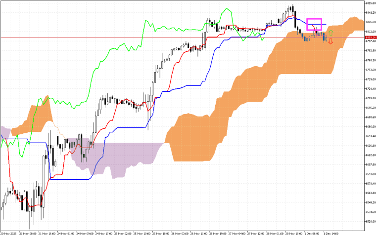 S&P 500 H1: Ichimoku előrejelzés az amerikai ülésszakra: 1.12.2025