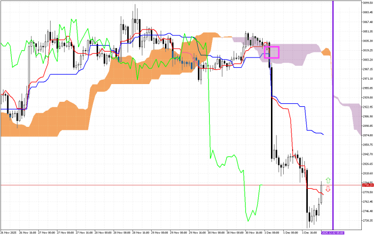 Ethereum H1: The Ichimoku Forecast for the Asian Session on 2.12.2025