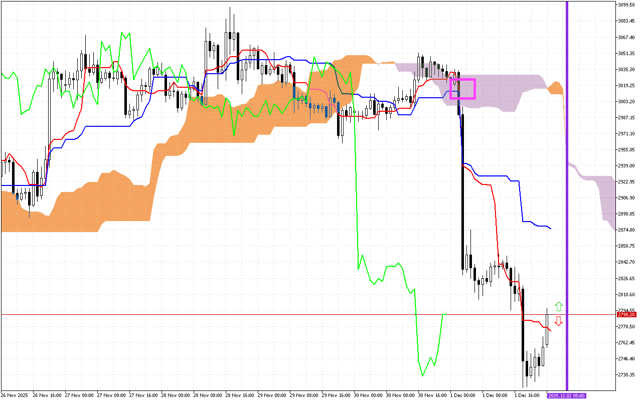 Ethereum H1: The Ichimoku Forecast for the Asian Session on 2.12.2025