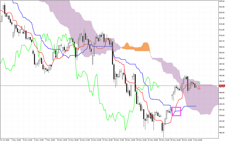 Microsoft H1: The Ichimoku Forecast for the American Session on 2.12.2025