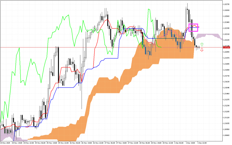 GBPUSD H1: Az Ichimoku előrejelzés az ázsiai ülésszakra, 2.12.2025