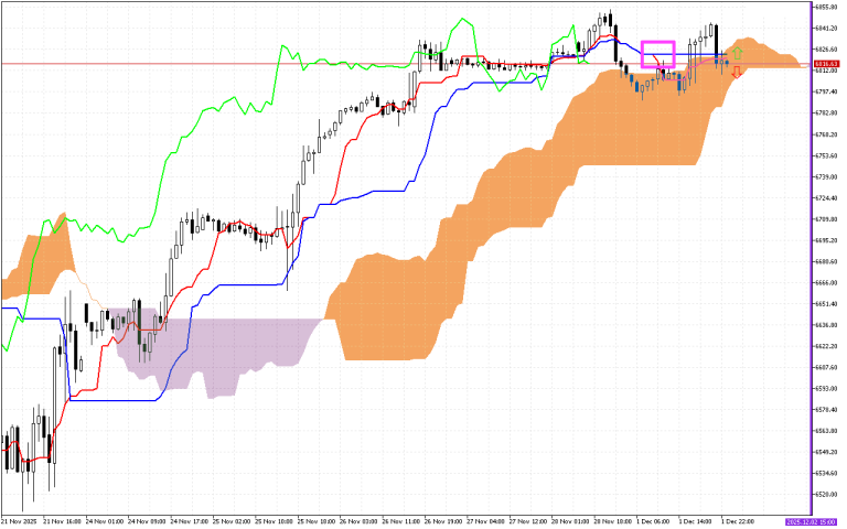 S&P 500 H1: Az Ichimoku előrejelzés az ázsiai ülésszakra, 2.12.2025