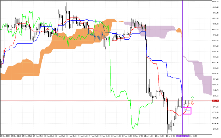 Ethereum H1: Az Ichimoku előrejelzése az európai ülésszakra: 2.12.2025