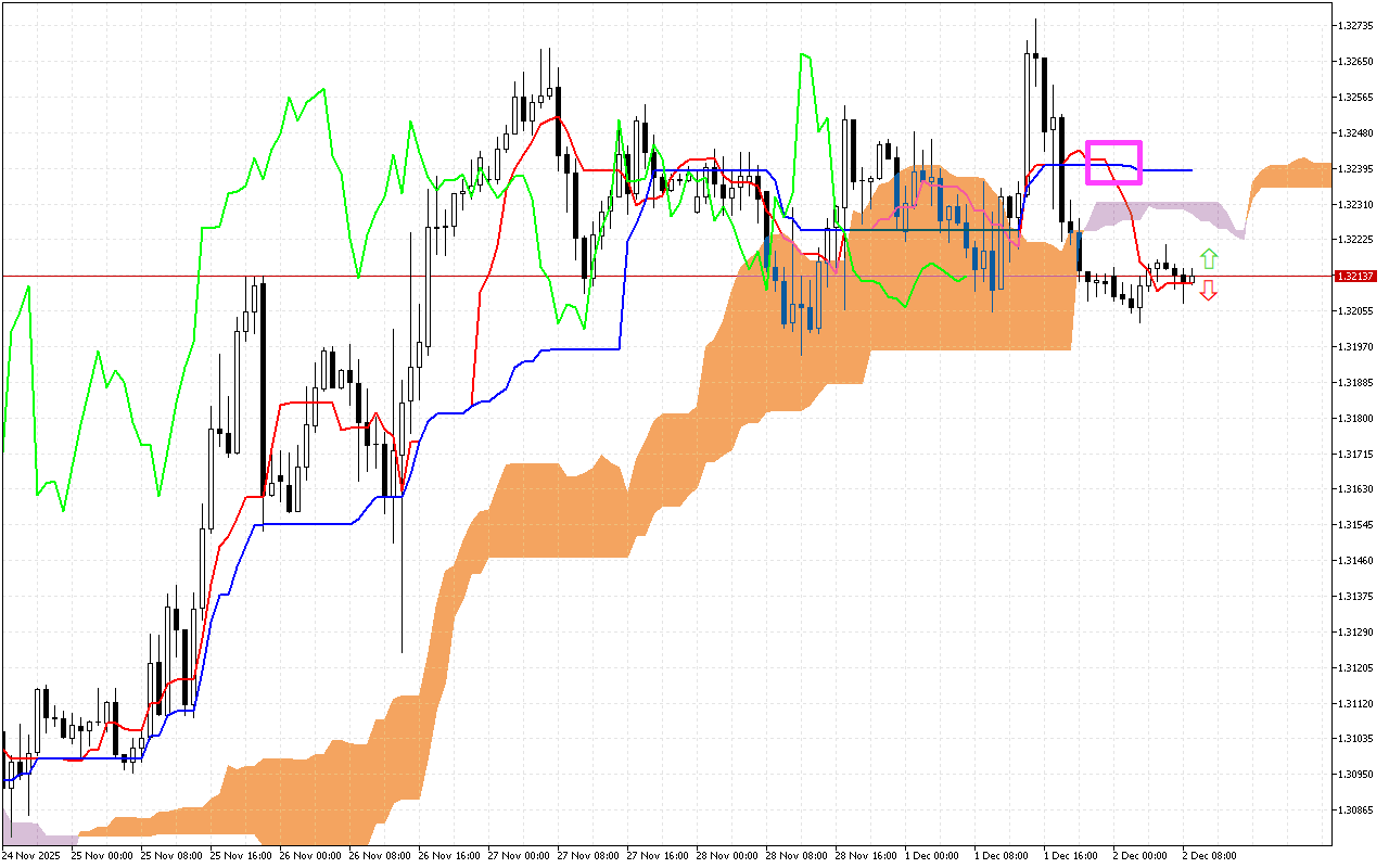 GBPUSD H1: Az Ichimoku előrejelzése az európai ülésszakra: 2.12.2025
