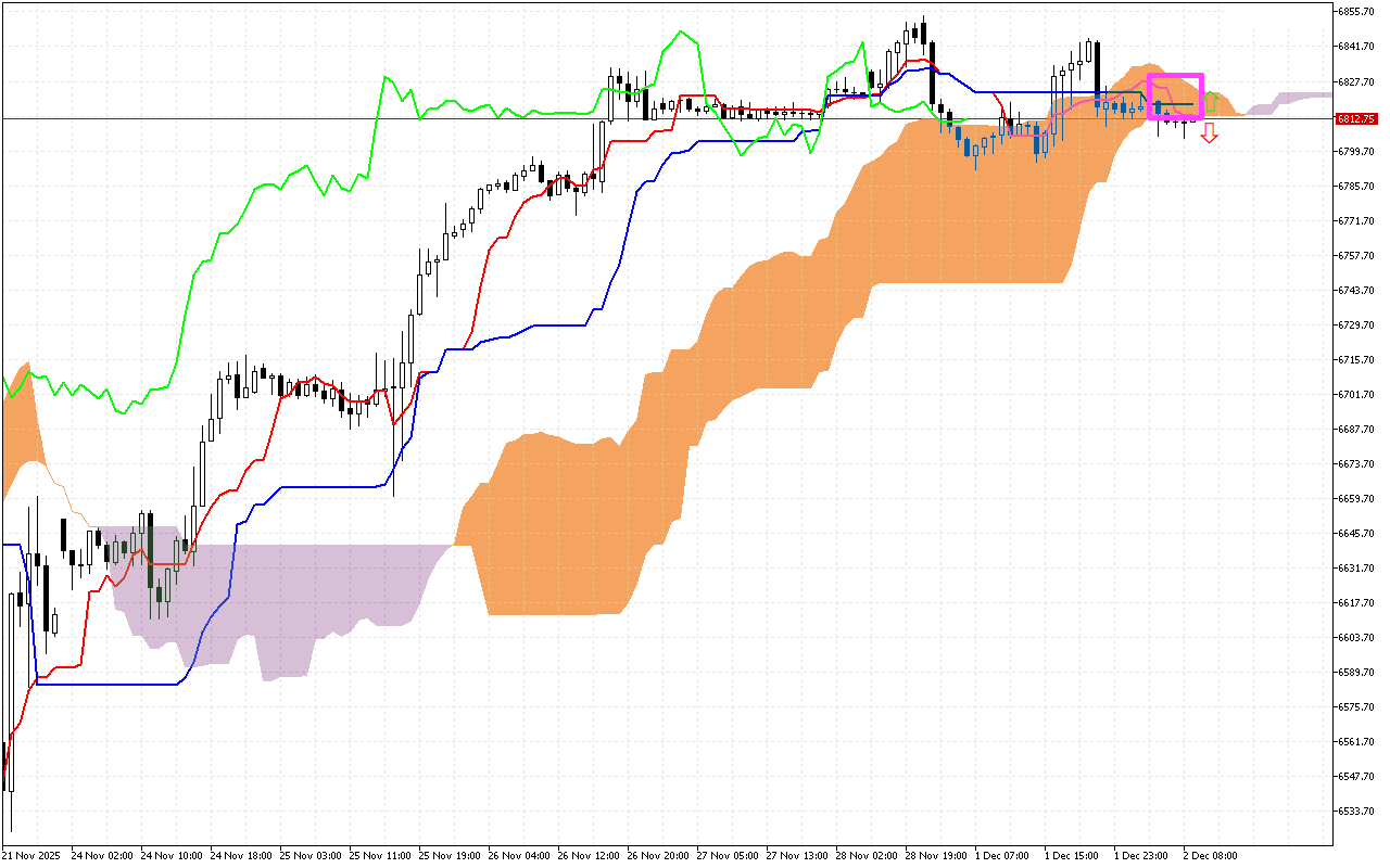S&P 500 H1: Az Ichimoku előrejelzése az európai ülésszakra: 2.12.2025