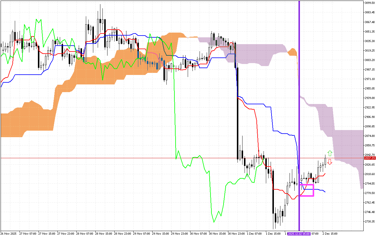 Ethereum H1: Ichimoku előrejelzés az amerikai ülésszakra: 2.12.2025