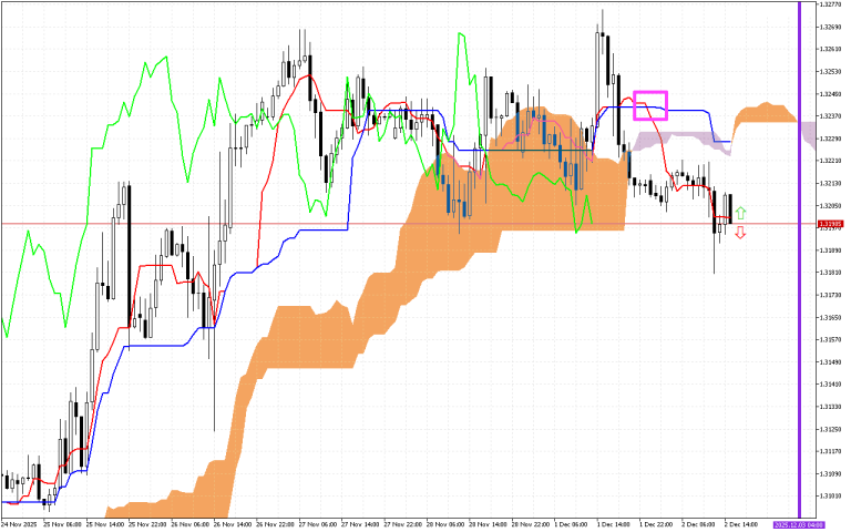 GBPUSD H1: Ichimoku előrejelzés az amerikai ülésszakra: 2.12.2025