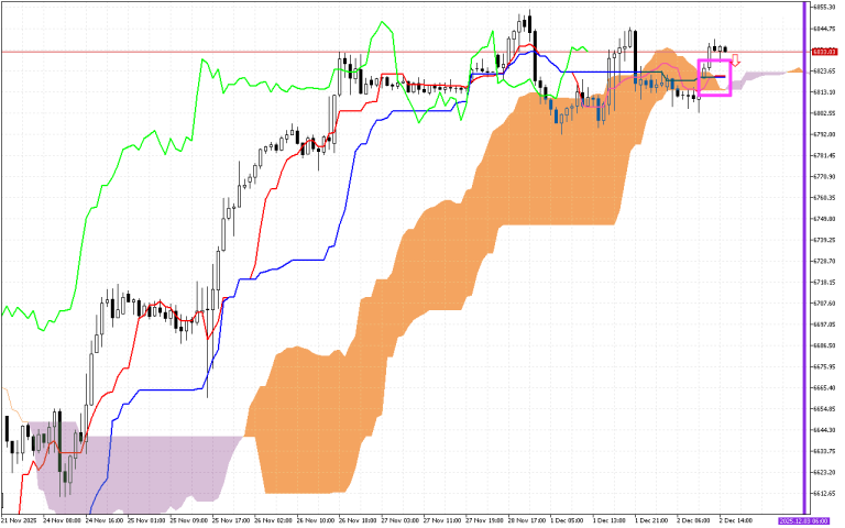 S&P 500 H1: Ichimoku előrejelzés az amerikai ülésszakra: 2.12.2025