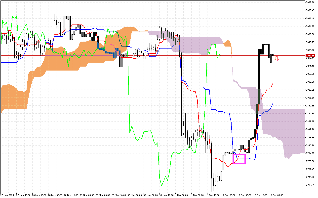 Ethereum H1: Az Ichimoku előrejelzés az ázsiai ülésszakra, 3.12.2025