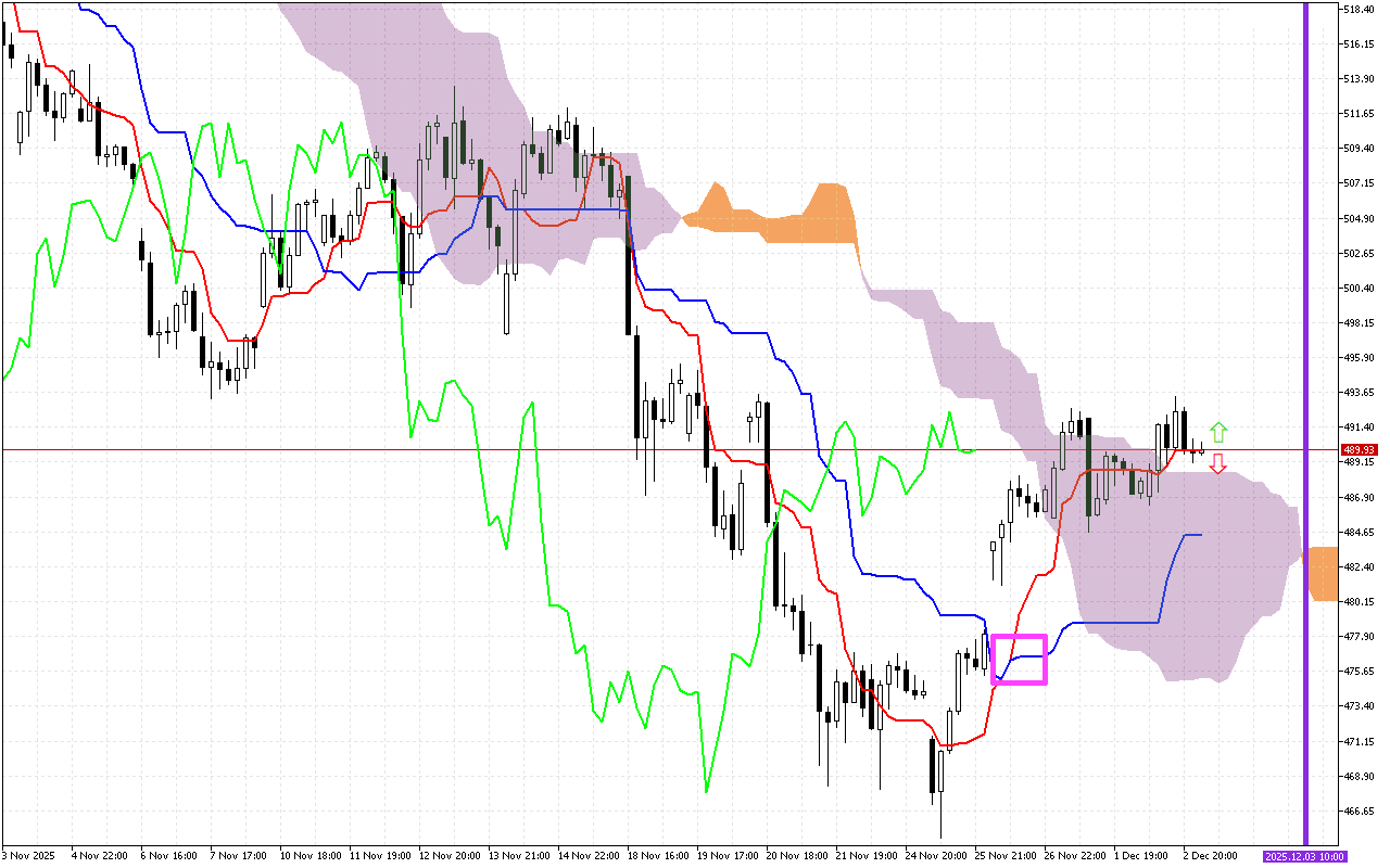 Microsoft H1: Ichimoku előrejelzés az amerikai ülésszakra: 3.12.2025