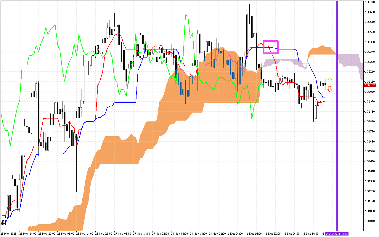 GBPUSD H1: Az Ichimoku előrejelzés az ázsiai ülésszakra, 3.12.2025