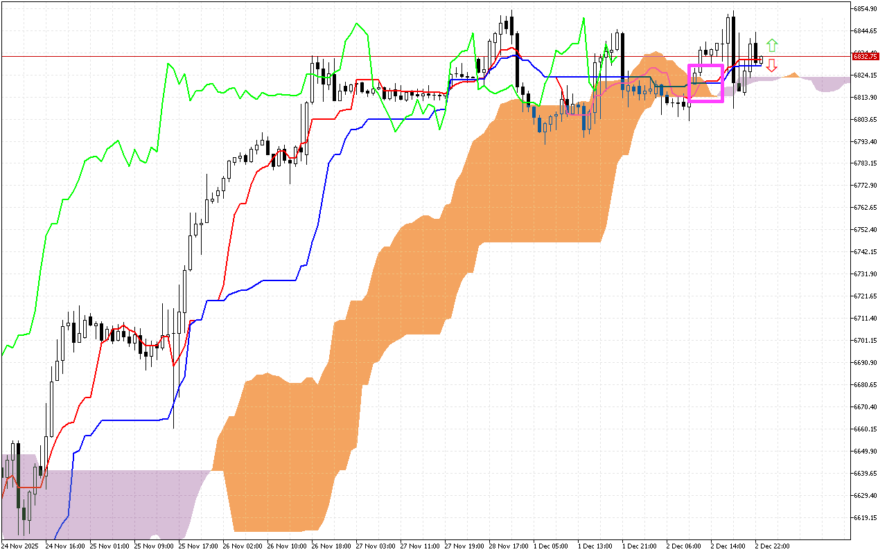 S&P 500 H1: Az Ichimoku előrejelzés az ázsiai ülésszakra, 3.12.2025