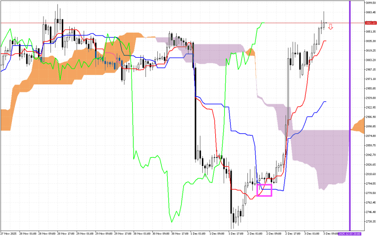 Ethereum H1: Az Ichimoku előrejelzése az európai ülésszakra: 3.12.2025