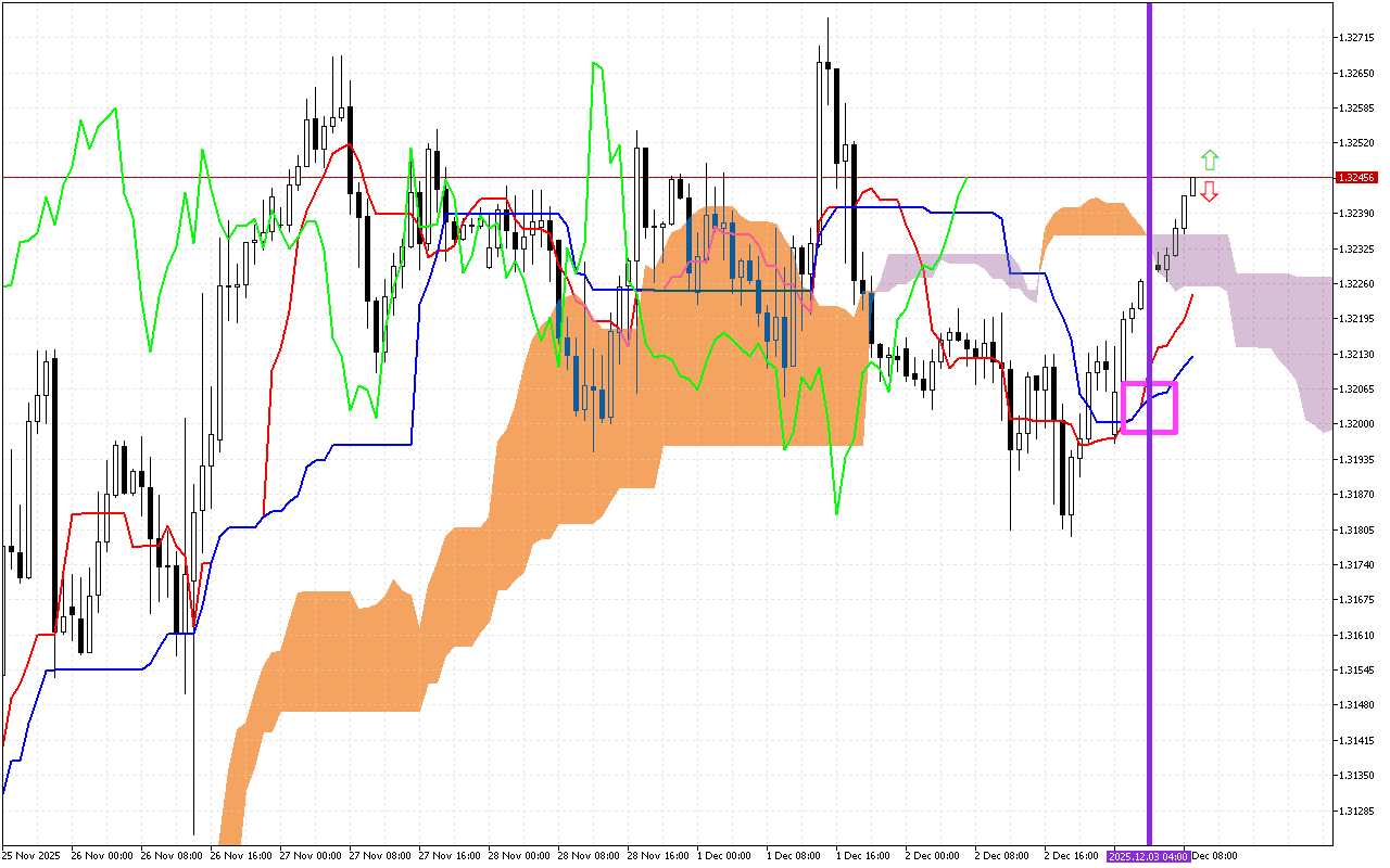 GBPUSD H1: Az Ichimoku előrejelzése az európai ülésszakra: 3.12.2025