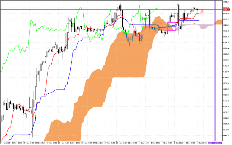 S&P 500 H1: Az Ichimoku előrejelzése az európai ülésszakra: 3.12.2025