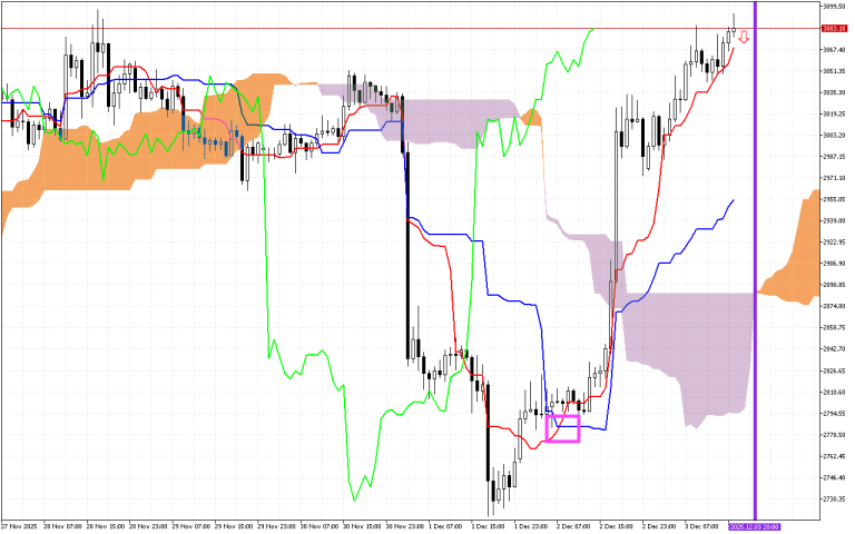 Ethereum H1: Ichimoku előrejelzés az amerikai ülésszakra: 3.12.2025
