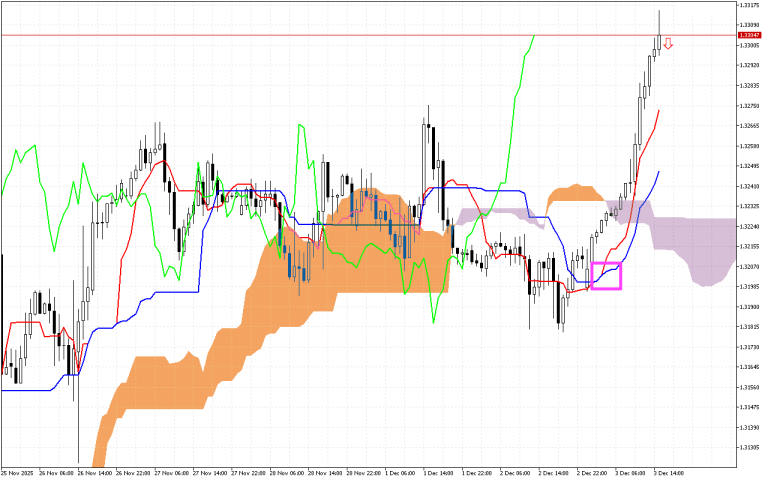 GBPUSD H1: Ichimoku előrejelzés az amerikai ülésszakra: 3.12.2025